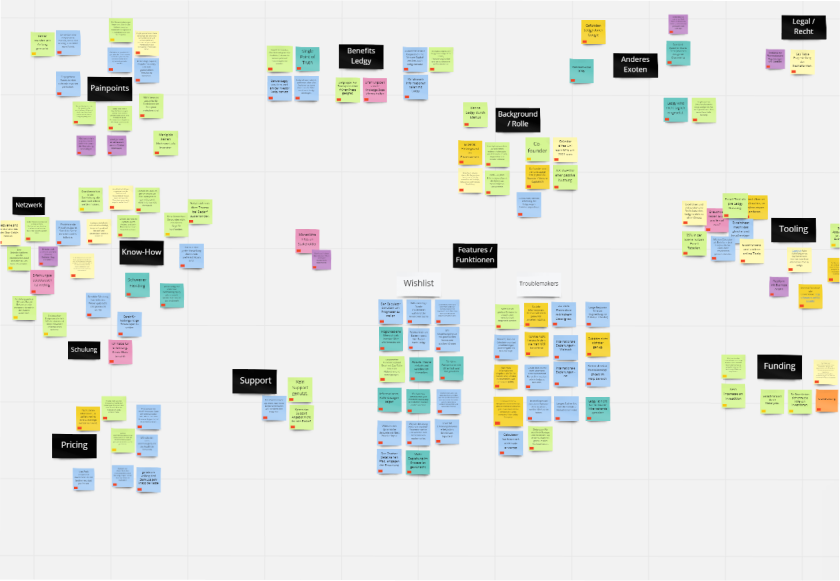 Affinity mapping synthesis board showing clustered insights from user interviews