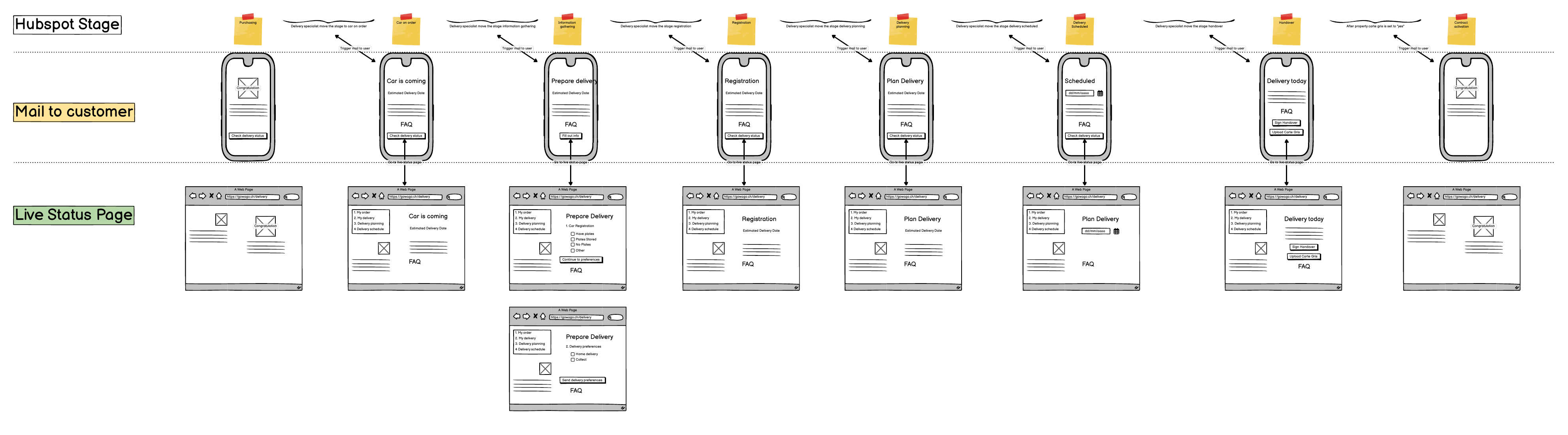 Original blueprint aligning HubSpot stages, customer emails, and live status pages across the delivery journey