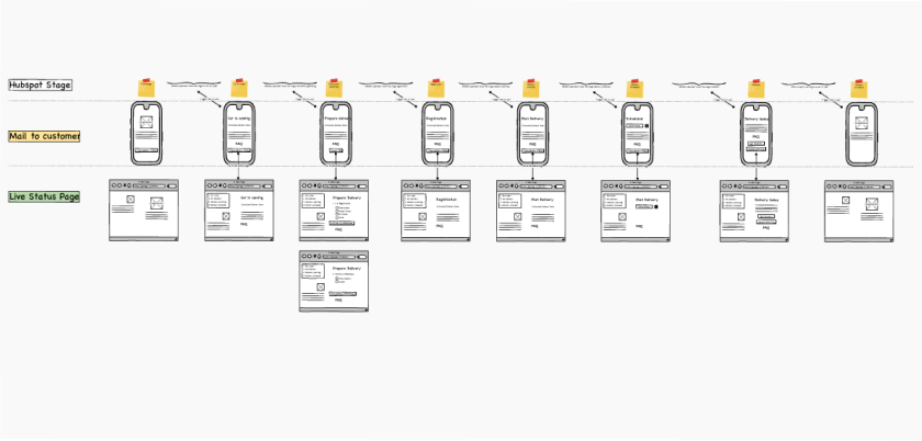 User flow diagrams showing automated delivery status updates and digital document collection process