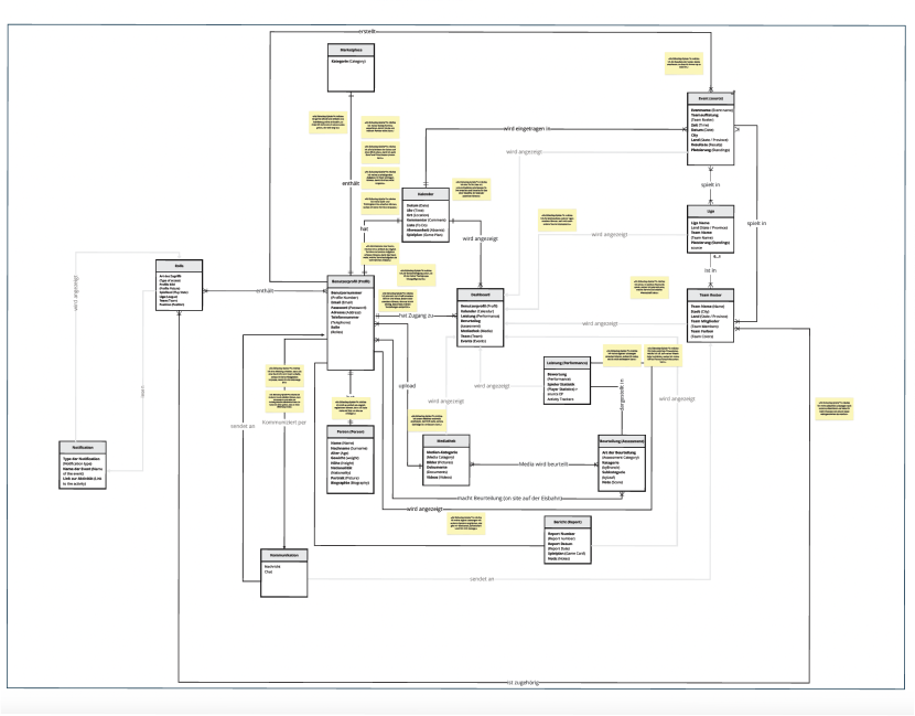Domain model showing connections between use cases and data objects in the hockey platform