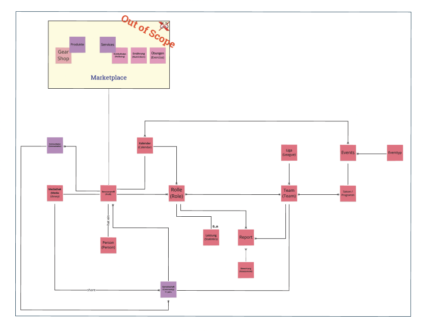 Information architecture diagram showing relationships between players, coaches, teams, and performance metrics